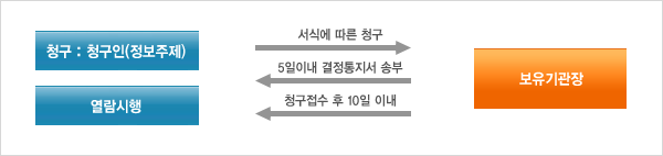 열람청구 절차. 상세내용은 아래를 참조해주세요.
