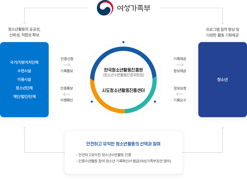 청소년수련활동인증제 운영체계