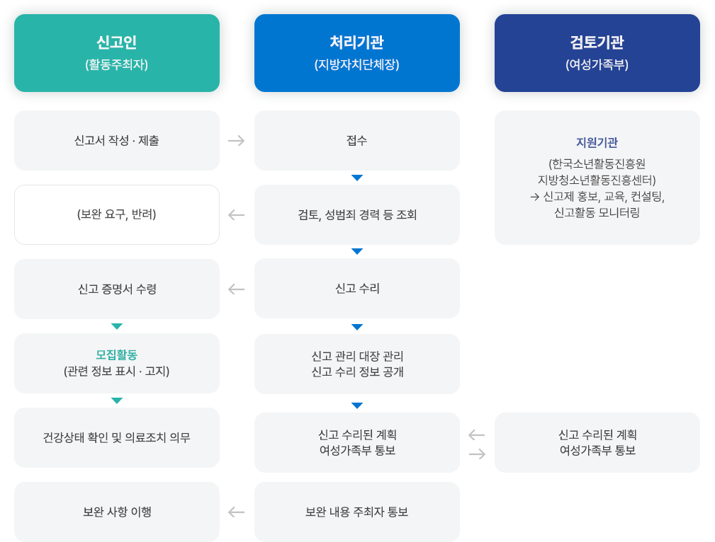 신고·수리절차 이미지